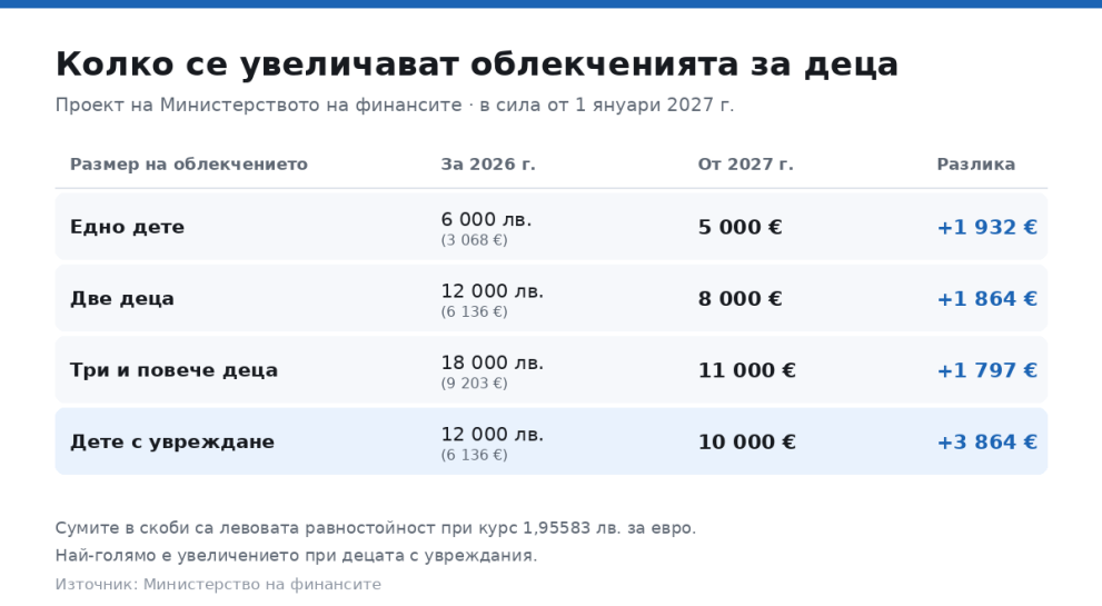 облчекчения за деца