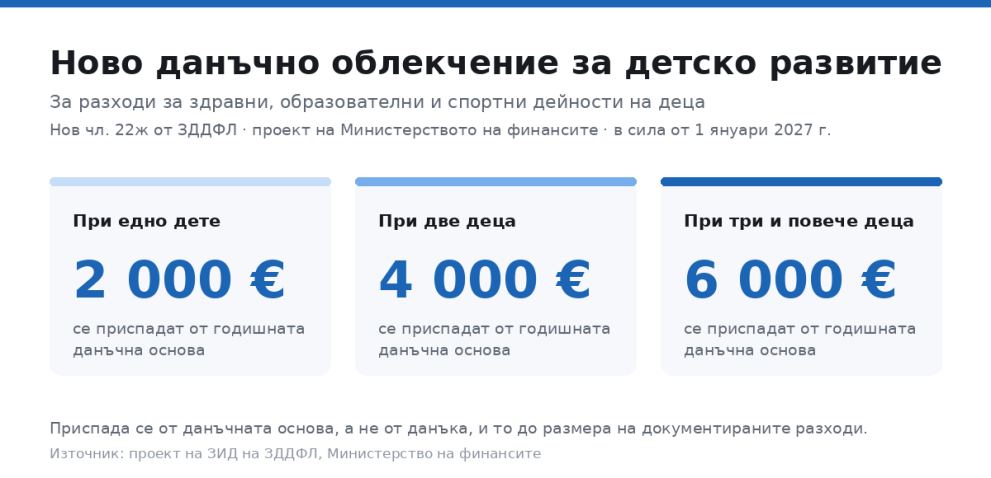 облчекчения за деца