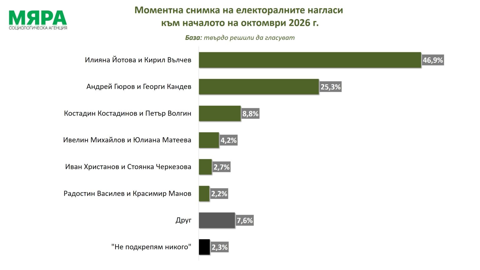 агенция мяра
