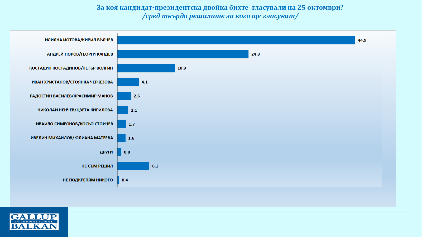 галъп избори