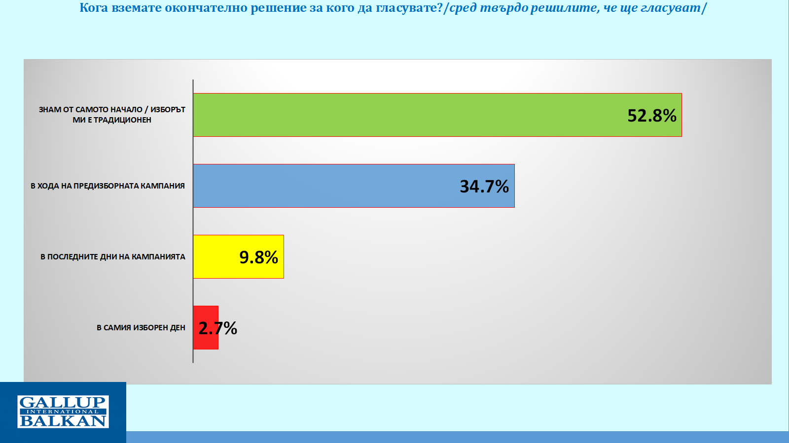 галъп избори