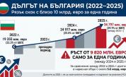 Дефицитът стигна 4% от БВП, а дългът скочи с близо 10 млрд. евро за година