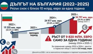Дефицитът стигна 4% от БВП, а дългът скочи с близо 10 млрд. евро за година