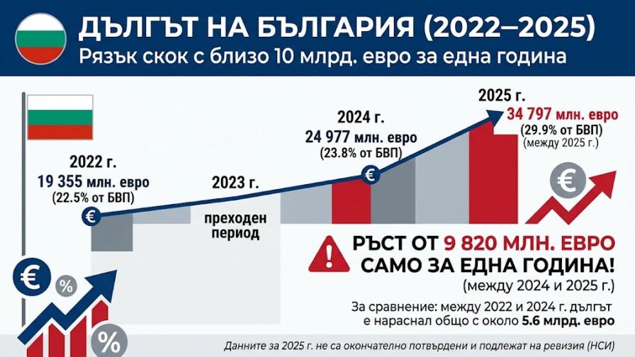 Дефицитът стигна 4% от БВП, а дългът скочи с близо 10 млрд. евро за година