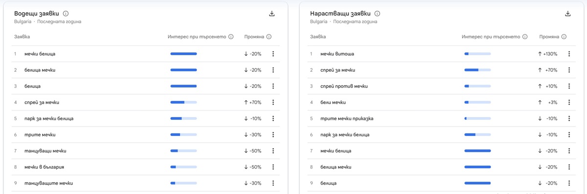 Сред свързаните търсения се открояват &bdquo;мечки Белица&ldquo;, &bdquo;белица мечки&ldquo; и &bdquo;белица&ldquo;, докато най-сериозен ръст има при заявките &bdquo;мечки Витоша&ldquo; (+130%) и &bdquo;спрей за мечки&ldquo; (+70%).