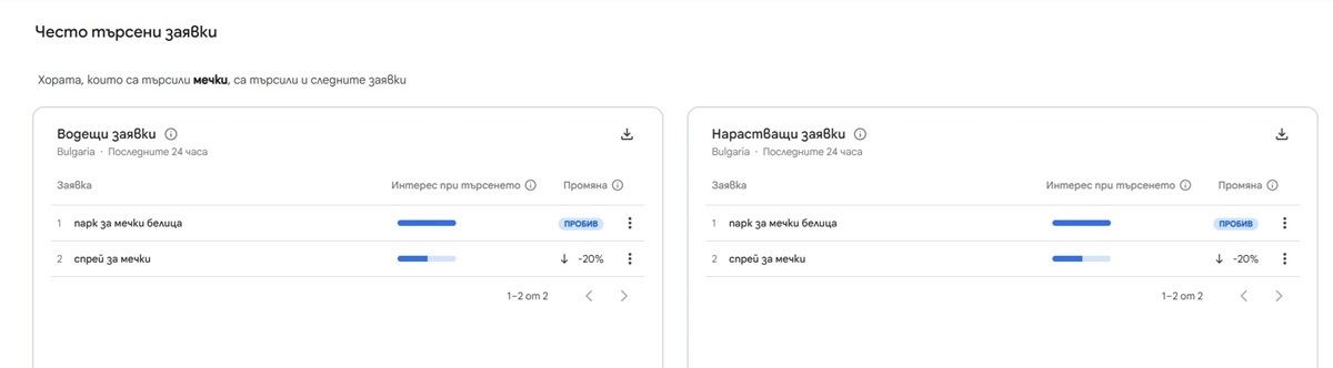 Заявката &bdquo;парк за мечки Белица&ldquo; попада в категорията &bdquo;Пробив&ldquo; за последните 24 часа, което означава увеличение на търсенията с над 5000% спрямо предходния сравним период. Това съвпада по време с новината за мечока Явор, намерил нов дом в парка.