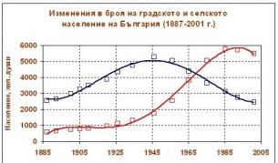 От 10 до 24 март 2011 г. - преброяване