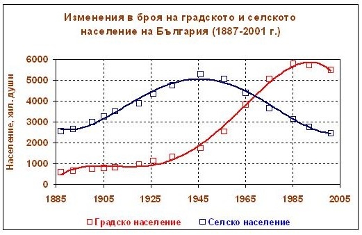 От 10 до 24 март 2011 г. - преброяване