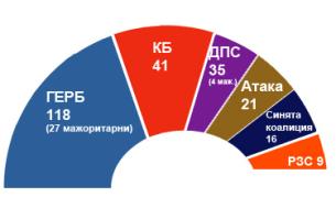 Вотът в мандати, паралелно преброяване на "Алфа рисърч"
