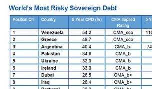 Топ 10 на най-рисковите ДЦК в света през третото тримесечие