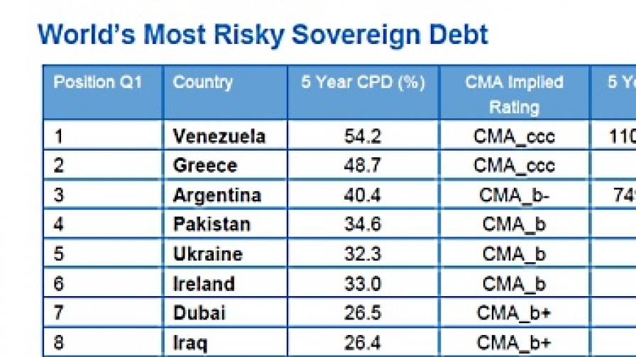 Доклад: Рискът за държавния дълг се понижава