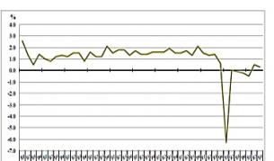 Темп на прираст на БВП спрямо предходното тримесечие за периода 2000-2010 г.