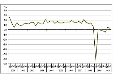 БВП с 0,3% ръст за третото тримесечие