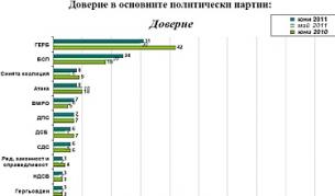 "Галъп": ГЕРБ е първа политическа сила, но доверието в управлението пада