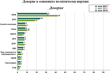 "Галъп": ГЕРБ е първа политическа сила, но доверието в управлението пада